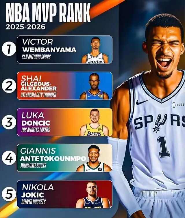 文班亚马反超约基奇登顶MVP榜第二