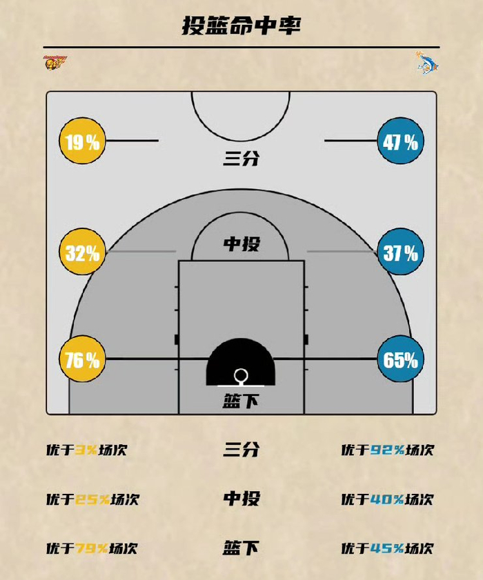 广东队爆冷负福建队 皮特森三分神射助球队逆转